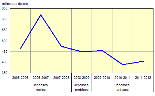 Figure 3 Évolution des dépenses, 2005-2006 à 2011-2012