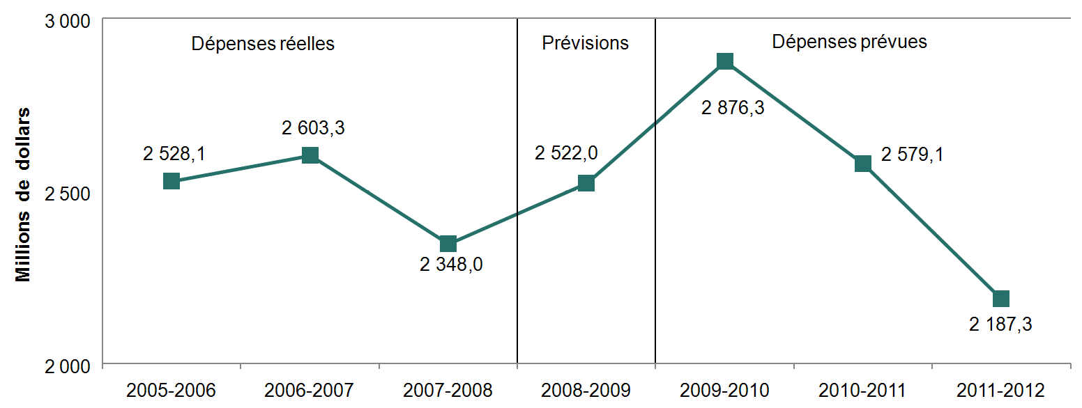 Ce graphique représente la tendance des dépenses de TPSGC en millions de dollar. Les trois premiers montants se chiffrant à $ 2 528,1 en 2005-2005, $ 2 603,3 en 2006-2007 et $ 2 348,0 en 2007-2008 sont les dépenses finales déclarées et expliquées dans les rapports de gestion ministérielle des exercices auxquelles elles se rapportent. Le chiffre suivant au montant de $ 2 521,4 en 2008-2009 reflète la prévision de dépenses de l'année courante et est le résultat du calcul le plus précis réalisé après le lancement des projets et l'approbation des présentations du Conseil du Trésor. Les trois derniers montants représentent les dépenses prévues de $ 2 638,8 en 2009-2010, $ 2 356,2 en 2010-2011 et $ 2 173.9 en 2011-2012 comprennent le financement approuvé dans le cadre du processus annuel d'établissement des budgets.
