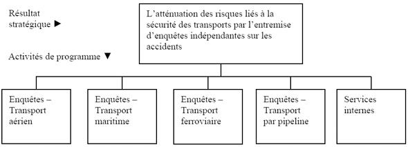 Cadre des activités de programme du BST dont la mise en œuvre contribue à l'atteinte du résultat stratégique de l'organisation.