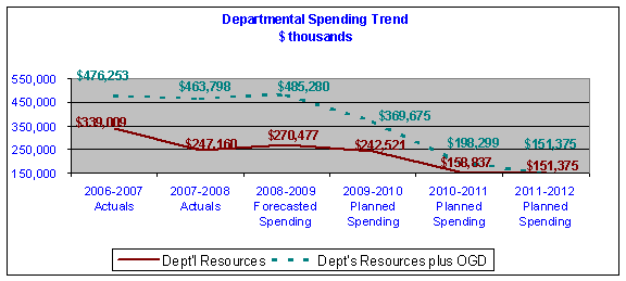 Departmental Spending Trend