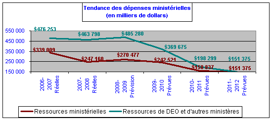 Tendance des dépenses ministérielles