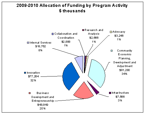Allocation of Funding by Program Activity