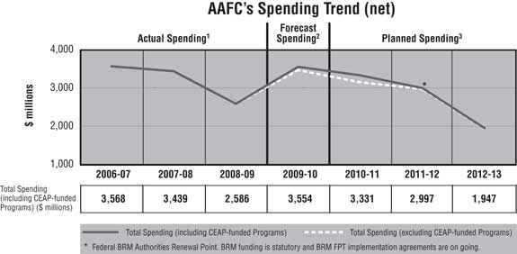 Expenditure Profile - Spending Trend Graph