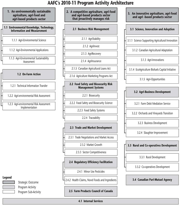Agriculture and Agri-Food Canada's Program Activity Architecture