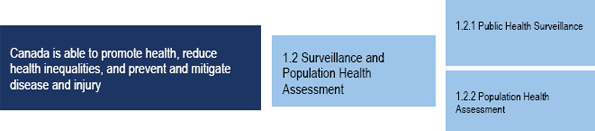 Program Activity 1.2