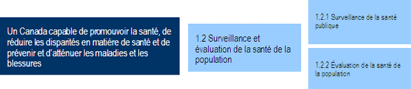 Activité de programme 1.2