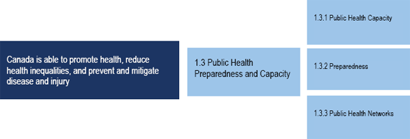 Program Activity 1.3