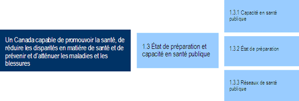 Activité de programme 1.3