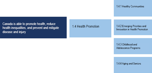 Program Activity 1.4