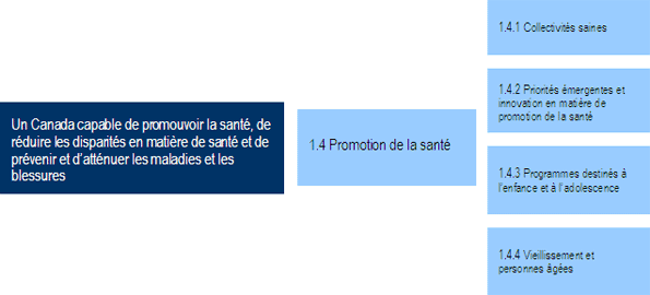 Activité de programme 1.4