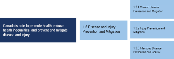 Program Activity 1.5