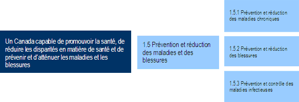 Activité de programme 1.5