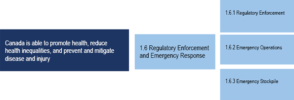 Program Activity 1.6