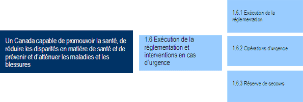 Activité de programme 1.6