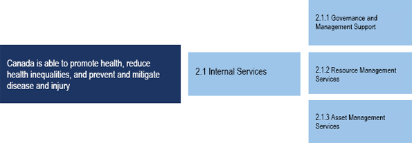 Program Activity 2.1