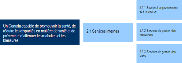 Activité de programme 2.1