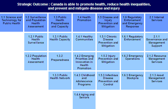 Strategic Outcome and Program Activity Architecture
