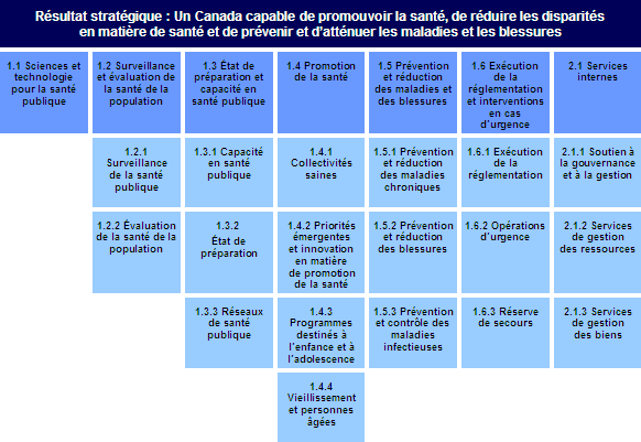 Résultat stratégique et architecture des activités de programmes