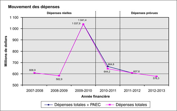 Mouvement des dépenses