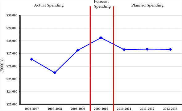 Expenditure Profile