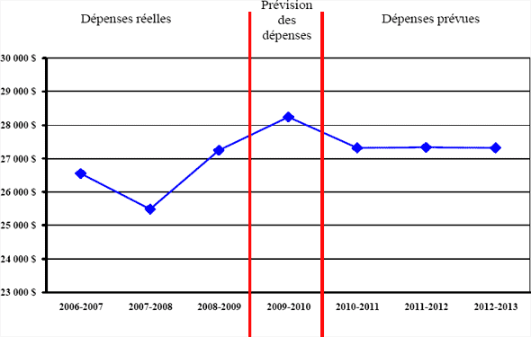 Profil des dépenses