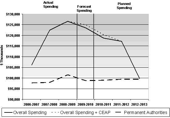 Figure showing the departmental spending trend.