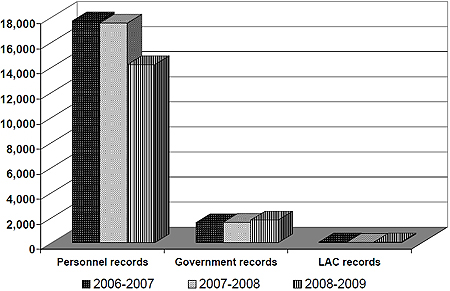 Figure showing the access to information request trends from 2006-2007 to 2008-2009.