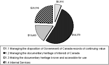 Figure showing the 2010-11 planned spending by program activity ($ thousands).