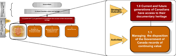 Graphic presentation of program activity 1.1
