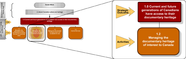 Graphic presentation of Program Activity 1.2