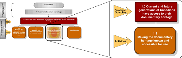 Graphic presentation of Program Activity 1.3