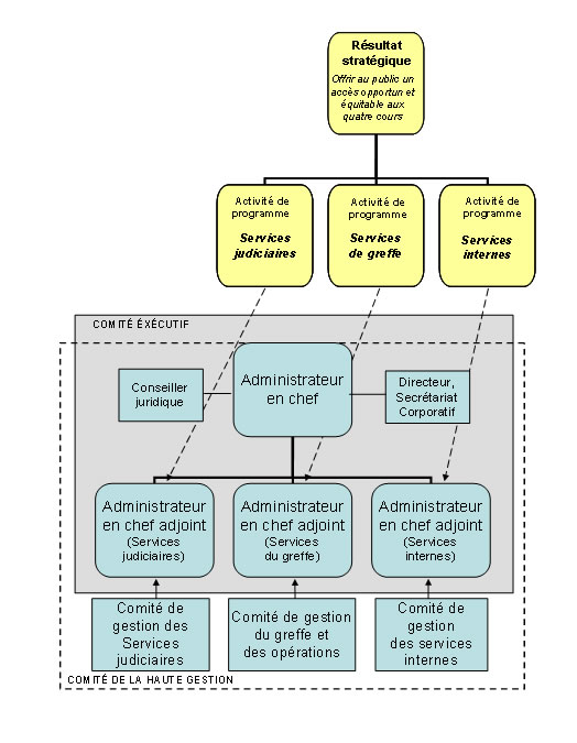 Résultat stratégique