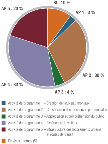 La figure 6 présente la répartition du financement de Parcs Canada par activité de programme, pour 2010-2011.