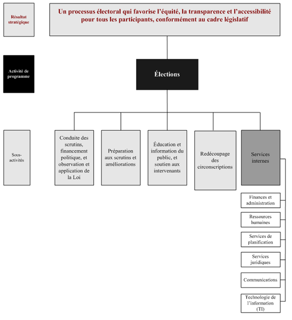 l’architecture des activités de programme à Élections Canada