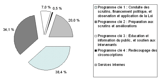 2010-2011 Forecast Spending by Key Program