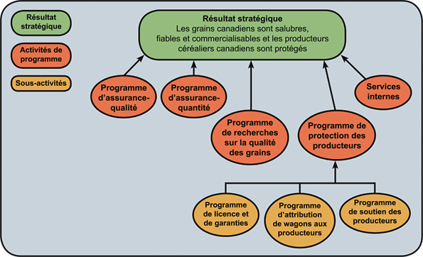 Architecture d’activité de programme de la CCG