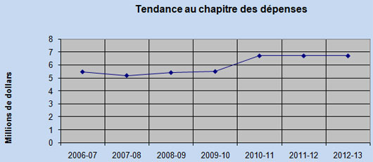 Le tableau suivant fait état des dépenses  réelles et des dépenses prévues des prochaines années.