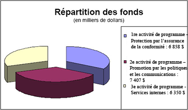 Graphique de la répartition des fonds