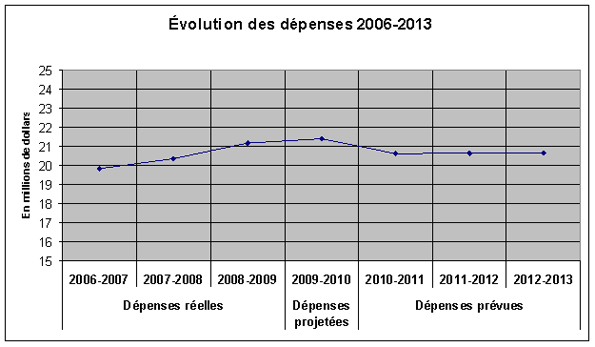 Profil des dépenses - Graphique d'évolution des dépenses