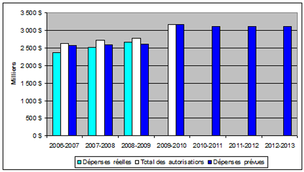 Évolution des dépenses de la Commission du droit d’auteur entre 2006-2007 et 2012-2013