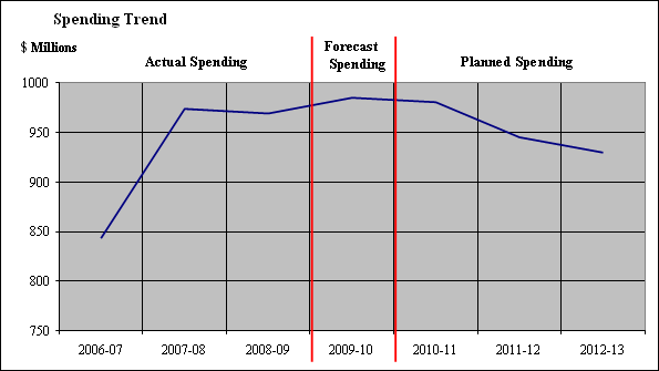 Expenditure Profile - Spending Trend Graph