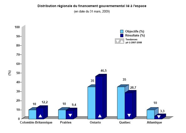 Distribution régionale du financement gouvernemental lié à l'espace entre 1988-1989 et 2008-2009