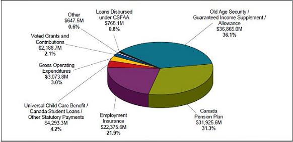 2010-2011 Planned Expenditure Profile