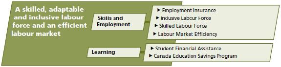 Strategic Outcome 1: A skilled, adaptable and inclusive labour force and an efficient labour market
