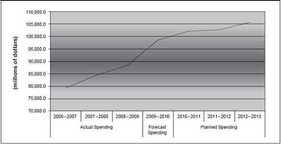 Spending Trend