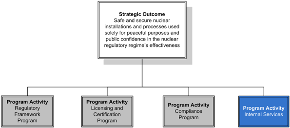 Program Activity:  Internal Services