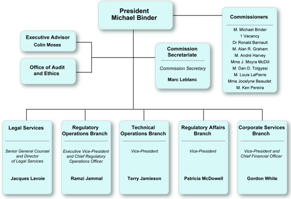 This diagram illustrates the organizational structure of the Commission Tribunal and the CNSC Staff.