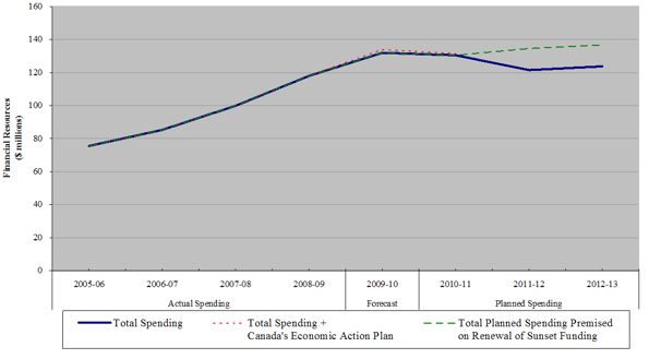 This diagram illustrates the CNSC's spending trend.