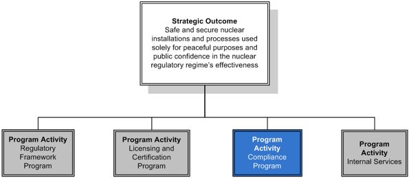 Program Activity: Compliance