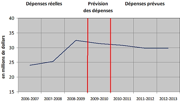 Ce diagramme linéaire montre l’évolution des dépenses réelles, puis des dépenses projetées en millions de dollars de 2006–2007 à 2012–2013.